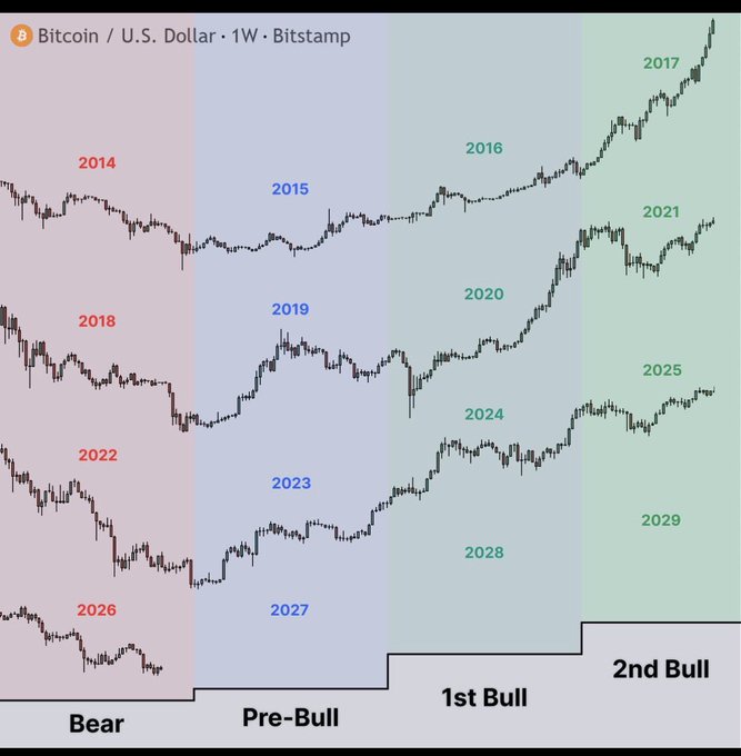 This Bitcoin price chart, showing historical and projected data from 2014 to 2029, directly contradicts the accompanying post's claim that Bitcoin will never trade above $70k again, as it depicts significant bull runs in the future.