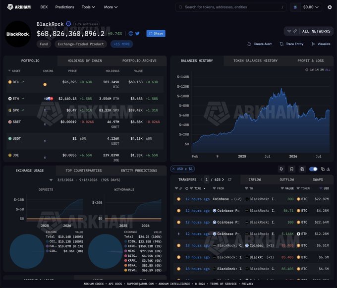 The image is an Arkham Intelligence dashboard showing BlackRock's on-chain portfolio worth $68,826,360,896.2, with holdings across BTC (7,873.346K BTC, $68.15B), ETH (3.556M ETH, $8.60B), SPX (63.22K SPX, $39.42M), SBET, USDT, and JOE. The accompanying post highlights BTC and ETH ETF outflows of $296M and $224M, with the dashboard illustrating BlackRock's broader crypto holdings that contextualize this short-term selling pressure against a much larger portfolio.