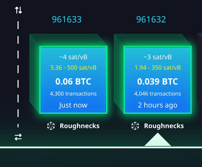 A Bitcoin mining dashboard displays block #961633 with a reward of 0.06 BTC (~4 sat/vB, 3.36 - 500 sat/vB fee range, 4,300 transactions) mined "Just now," alongside the previous block #961632 (0.039 BTC) mined 2 hours ago, both credited to the "Roughnecks" pool—capturing the satisfying moment of a newly confirmed block reward.