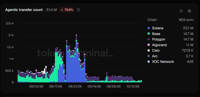 A stacked bar chart titled 'Agentic transfer count' shows a 78.8% decline over a 90-day sum, with contributions from chains like Solana (20.1 M), Base (14.7 M), Polygon (14.7 M), and Algorand (1.1 M), watermarked by token terminal.