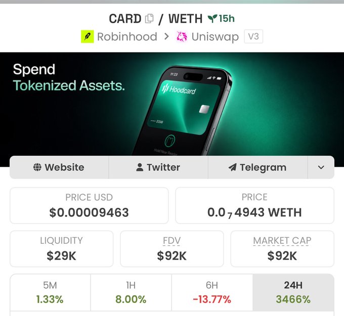 The image shows a token page for CARD/WETH on Uniswap V3, with a price of $0.00009463 (0.0000074943 WETH), a low liquidity of $29K, and a market cap of $92K, with a 24-hour price surge of 3466%. The promo banner reads "Spend Tokenized Assets" alongside the Hoodcard app, suggesting this is a newly launched speculative token tied to a crypto debit card concept, aligning with the post's excitement about a "Neobank" play trending upward.