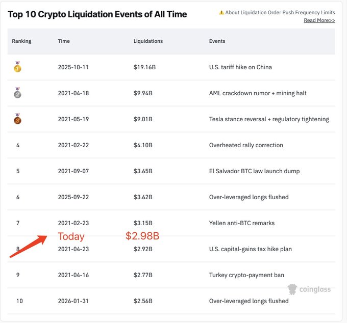 A screenshot of a Coinglass ranking titled 'Top 10 Crypto Liquidation Events of All Time,' with a red arrow pointing to rank 8, 'Today 2021-04-23,' showing $2.98B in liquidations.
