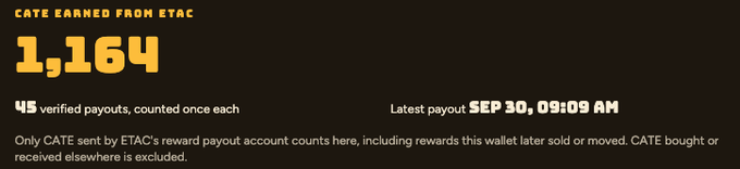 A dashboard showing 'CATE EARNED FROM ETAC' with a total of '1,164' across 45 verified payouts, with the latest payout dated SEP 30, 09:09 AM.