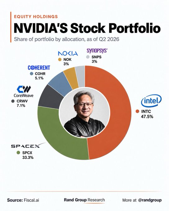 An infographic titled 'NVIDIA'S Stock Portfolio' showing a donut chart of share allocations as of Q2 2026, featuring Jensen Huang in the center and holdings in Intel (INTC, 47.5%), SpaceX (SPCX, 33.3%), CoreWeave (CRWV, 7.1%), Coherent (COHR, 5.1%), Nokia (NOK, 3%), and Synopsys (SNPS, 3%).