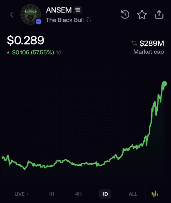 The image shows a 1-day price chart for the ANSEM ("The Black Bull") token, currently priced at $0.289, up $0.106 (57.55%), with a $289M market cap and a chart showing a sharp upward rally after extended sideways movement. This visual supports the post's narrative about ANSEM being a prime "buy and hold with size" opportunity, illustrating how patience through the long flat accumulation phase has finally been rewarded with a massive breakout.
