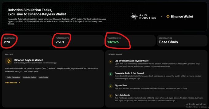 The image displays a dashboard for the Robotics Simulation Tasks event by Axis Robotics and Binance Wallet, showing 270 tasks, 2,901 participants, 102K+ trajectories, and running on Base Chain with a 1,500,000 Axis Points pool—highlighting key metrics that align with the post's excitement about the campaign's strong early engagement numbers.