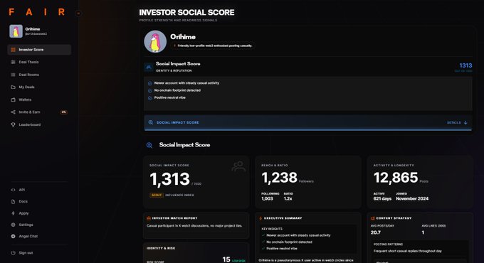 A dark-themed dashboard titled "INVESTOR SOCIAL SCORE" for Orbisme on the FAIR platform, displaying key metrics including a Social Impact Score of 1,313 (1000), a Reach & Ratio of 1,238 followers with a 1,003/1.2x ratio, and Activity & Longevity stats of 12,865 points across 627 days ending November 2024. The interface features sections for investor match reports, executive summaries, and low-key insights, visually reinforcing the post's claim about FAIR helping founders connect with the right investors through transparent social scoring and reduced noise in private deal discovery.