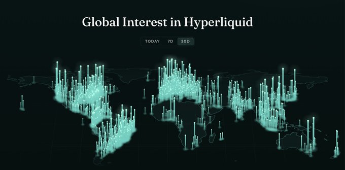 A dark dashboard titled 'Global Interest in Hyperliquid' displays a 3D world map with vertical teal bars indicating interest levels over 30 days.