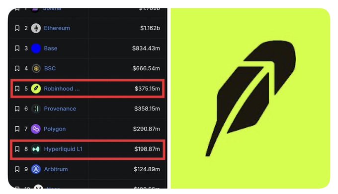 A cryptocurrency network ranking list shows Solana at #1, Ethereum at #2, and Base at #3, with Robinhood and Hyperliquid L1 highlighted in red boxes at positions #5 and #8, alongside the Robinhood logo.