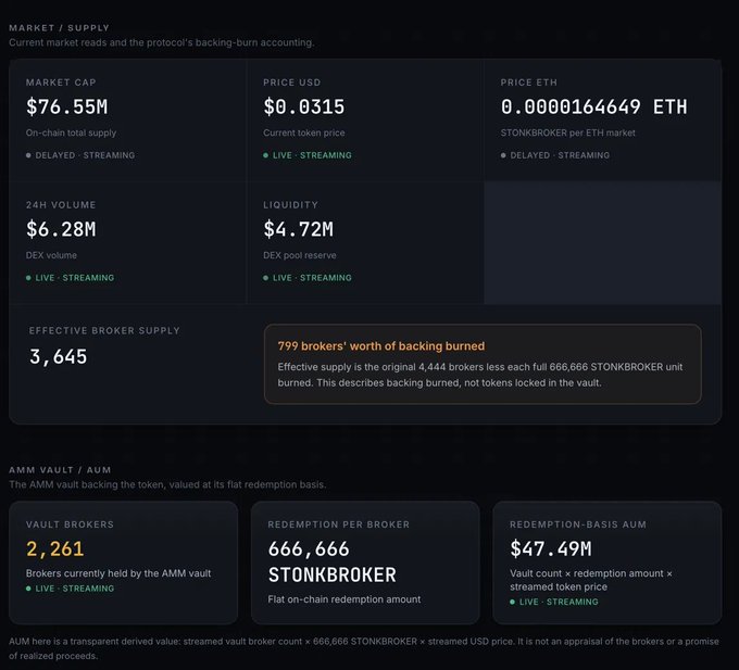 A financial dashboard for STONKBROKER showing Market Cap of $76.55M, Price USD of $0.0315, and Vault Brokers of 2,261, with notes about backing burned.