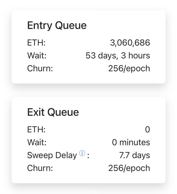 The image shows a screenshot of an Ethereum validator queue table with various statistics displayed for two different days. The day that stands out is the second one, as it has more information than the first day. The main points listed are "Ethereum Validator Queue Entry queue", "3,060,686", and "0". There are also a few small words scattered around the image like "Entry queue" and "Exit queque: 0".