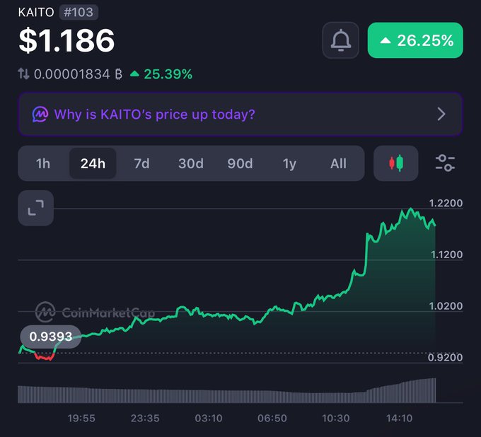 A CoinMarketCap chart for KAITO showing a price of $1.186 with a 26.25% increase, displaying a 24-hour upward trending green line chart.
