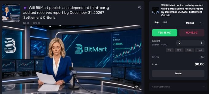 The image shows a prediction market interface for the question "Will BitMart publish an independent third-party audited reserves report by December 31, 2026?", with a Buy price at YES 45.0¢ and Sell at NO 55.0¢, displayed alongside a BitMart news studio scene featuring an anchor at a desk with the logo and trading charts in the background. This directly illustrates the post's point about how prediction markets transform ongoing controversies—like the debate around BitMart's transparency—into continuously verifiable, tradeable questions.