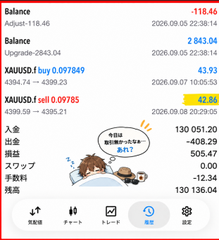 A forex trading app displays a daily results screen showing balances in Japanese yen (¥118.46 and ¥2,843.04) with XAUUSD trade details including profit amounts of 43.93 and 42.86, and an overall account balance of 130,136.04, alongside an illustration of a trader reviewing charts on a phone.