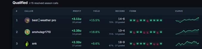 A leaderboard titled 'Qualified ≥ 15 resolved season calls' showing top callers: best (weather pro) with +3.11u profit, anshulagr1710 with +2.35u, and snk with +2.32u.
