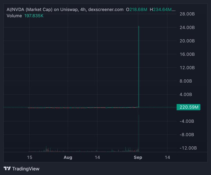 A TradingView chart titled 'AI/NVDA (Market Cap) on Uniswap, 4h, dexscreener.com' showing a dramatic price spike with volume of 197.835K, O 218.68M, H 234.64M.