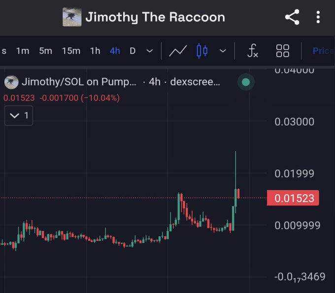 A Dexscreener candlestick chart for 'Jimothy/SOL on Pump' (Jimothy The Raccoon token) showing a 4-hour price movement of -10.04%, with current price at 0.01523.