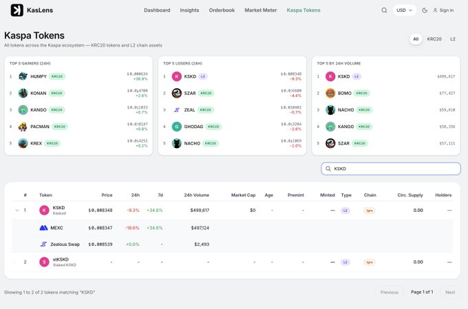 The image shows a screenshot of a user's online account for an exchange called Kaspa, located at the top left corner of the screen. Below that, there is a dashboard with different tabs representing various aspects of trade or cryptocurrency trading on Kaspa. One of these tabs displays a chart showing market price information and the current value of a particular token.