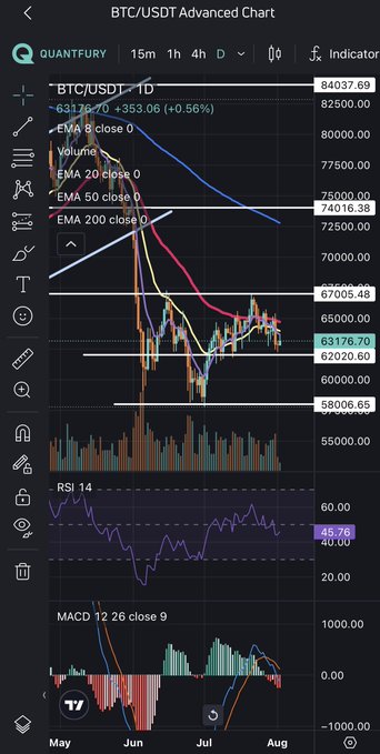 A BTC/USDT 1D chart from Quantfury shows Bitcoin trading at $63,176.70 (+0.56%) with EMAs (8, 20, 50, 200) and a downward trend line capping price near $74,016, while the RSI 14 sits at 45.76 and MACD displays bearish momentum, visually supporting the post's narrative of a sharp pullback followed by a quick recovery reaction that leaves the market uncertain about whether the drop is over.