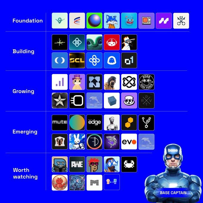 A crypto category chart titled 'BASE' featuring various project logos organized into tiers: Foundation, Building, Growing, Emerging, and Worth watching, with a 'BASE CAPTAIN' superhero character in the bottom right corner.