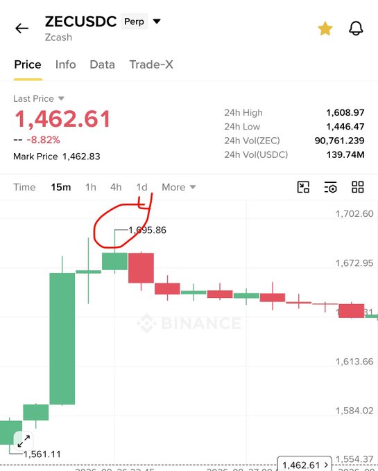 A Binance trading chart for ZECUSDC Perp shows a Last Price of 1,462.61, down 8.82%, with a red circle drawn around a peak price of 1,695.86.