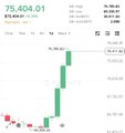 A mobile screenshot of a trading app showing a balance of 75,404.01 with a green candlestick chart indicating a price increase, alongside a vertical price scale on the right.