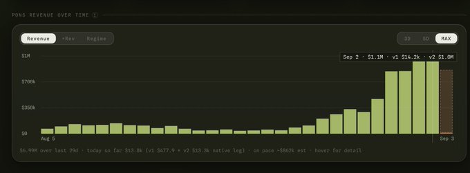 A bar chart titled 'PONS REVENUE OVER TIME' showing revenue growth from approximately $700k on Sep 2 to $1.0M projected for Sep 3.