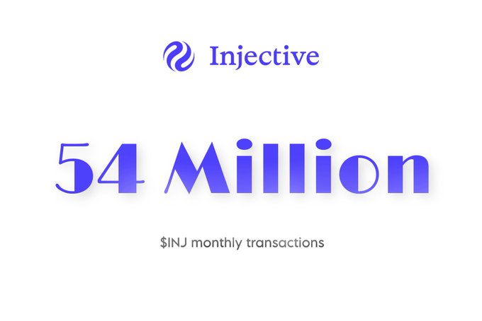 An Injective (INJ) promotional graphic displays the text "54 Million $INJ monthly transactions" in large blue font beneath the Injective logo.