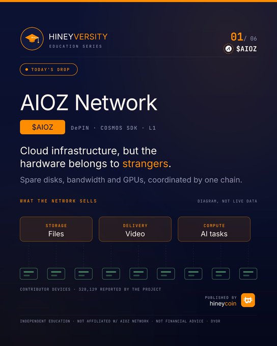 An educational infographic titled 'AIOZ Network' from Hineyversity's Education Series 01/06, describing decentralized cloud infrastructure with contributions from 328,129 devices for storage, delivery, and compute.