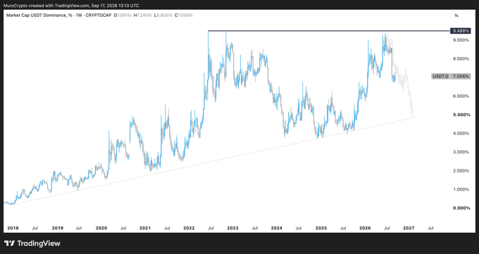 A TradingView chart displays USDT market cap dominance on a weekly timeframe, with the current level at 7.056% and a notable 9.488% peak, showing a long-term ascending trend since 2018. The chart illustrates USDT's growing dominance in the crypto market, suggesting that as long as stablecoin dominance remains elevated, major altcoins are unlikely to rally significantly in the near term—aligning with the post's caution that majors won't move higher until October or later, with sideways action likely persisting until then.