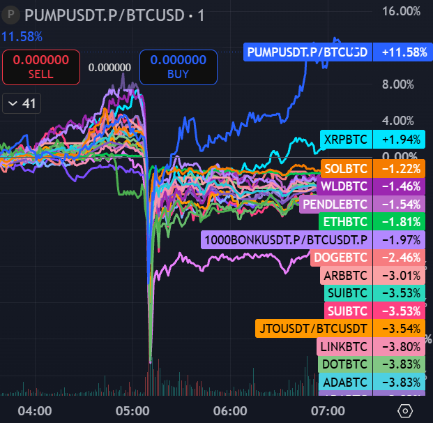 A crypto trading chart shows various trading pairs' performance against BTC following a sharp liquidation cascade around 05:00, with PUMPUSDT.P/BTCUSD leading the recovery at +11.58%, dramatically outpacing other pairs like XRP/BTC (+1.94%) and most major altcoins (SOL, WLD, PENDLE, ETH) trading down 1-4% against BTC. The chart illustrates the post-cascade dynamic where capital rotates into a single dominant "fastest horse"—PUMP in this case—while the broader market remains suppressed, demonstrating selective bid strength that signals underlying market conviction.
