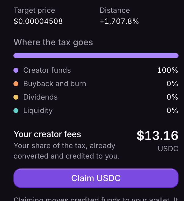 A cryptocurrency platform interface showing a target price of $0.00004508, distance +1,707.8%, with 100% of the tax going to creator funds and $13.16 USDC available to claim.