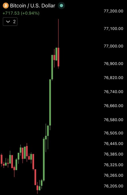 A Bitcoin (BTC) to U.S. Dollar price chart shows the cryptocurrency surging past the $77,000 mark, with a gain of +$717.53 (+0.94%) and a long green bullish candle indicating a sharp upward price movement, visually supporting the post's excitement about BTC surpassing $77,000.