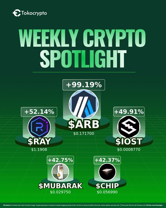 This Tokocrypto "Weekly Crypto Spotlight" infographic highlights the top 5 performing tokens of the week, featuring $ARB (+99.19%, $0.171700) at the top, followed by $RAY (+52.14%, $1.1908), $IOST (+49.91%, $0.0008770), $MUBARAK (+42.75%, $0.029750), and $CHIP (+42.37%, $0.056990), directly illustrating the post's call for Tokonauts to share which token catches their eye.