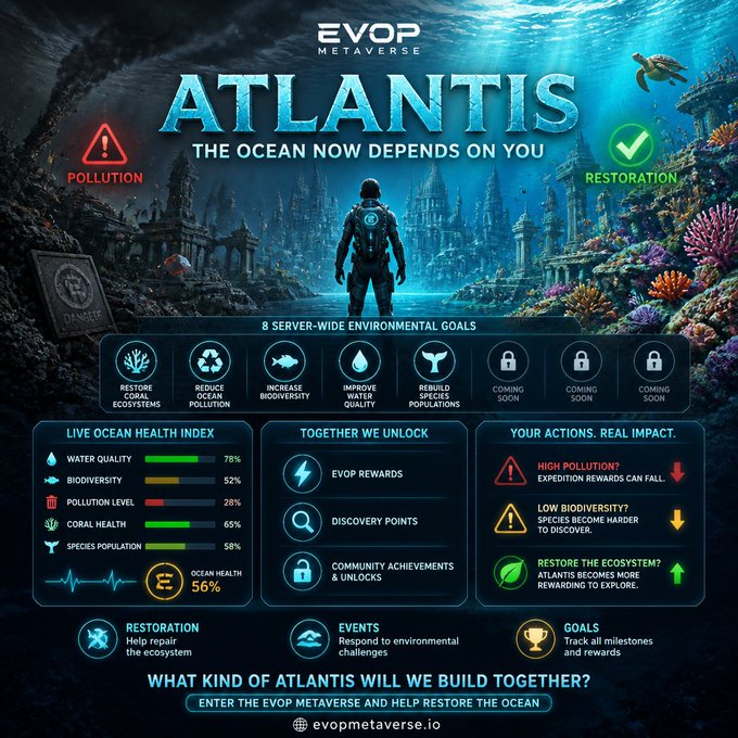 An EVOP Metaverse promotional graphic for 'ATLANTIS' featuring environmental goals, an ocean health index, and the tagline 'THE OCEAN NOW DEPENDS ON YOU', with the website evopmetaverse.io.