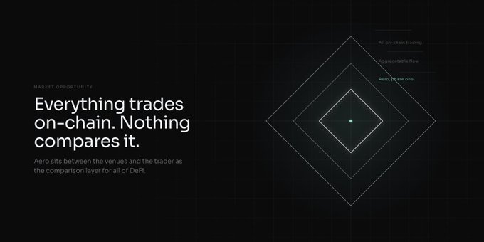 A dark promotional graphic stating 'Everything trades on-chain. Nothing compares it.' under 'MARKET OPPORTUNITY' for Aero, described as 'the comparison layer for all of DeFi,' with a geometric diamond/rhombus logo design.