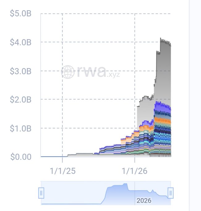 A stacked area chart from rwa.xyz displays the growth of tokenized Real World Assets (RWAs) on the XRP Ledger, climbing from near zero to approximately $4.0B by early 2026—illustrating the post's claim that tokenized RWAs on XRP now total $4B, roughly four times the size of its ETF market.