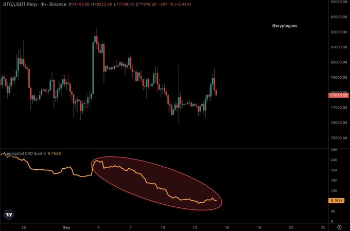 A 4-hour BTC/USDT Perpetual chart on Binance showing price climbing to 78,153 with an overlaid Aggregated CVD Spot indicator at 8.168K, where the highlighted declining orange line illustrates falling spot demand—supporting the post's claim that the recent Bitcoin rally is perps-driven rather than backed by genuine spot buying.