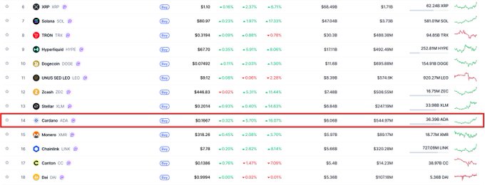 The image shows a cryptocurrency market cap ranking table with Cardano (ADA) highlighted in a red box at position #14, showing a price of $0.5867 with a 7.57% 24-hour gain and a market cap of $544.57M. This visual supports the post's claim that Cardano has climbed to the #14 spot by market cap, displaying its current price and gains while showing the competing cryptocurrencies (Chainlink at #16, Canton at #17, and Monero at #15) it has surpassed.