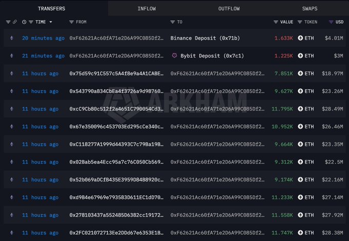 A screenshot of the ARKM Explorer transfers tab showing whale wallet 0xF62621Ac60fA71e2D6A99C085Df2... making large ETH movements, including two recent exchange deposits of 1.633K ETH ($4.01M) to Binance and 1.225K ETH ($3M) to Bybit within the past 20-21 minutes, following several inbound transfers of approximately 7.8K-11.8K ETH ($18M-$28M) received 11 hours ago.