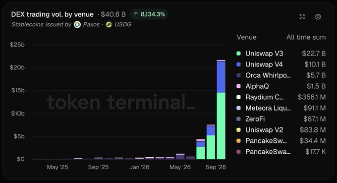 A Token Terminal chart titled 'DEX trading vol. by venue' showing $40.6 B total volume (up 8,134.3%), with a stacked bar chart breakdown including Uniswap V3 ($22.7B), Uniswap V4 ($10.1B), Orca Whirlpool ($5.7B), AlphaQ ($1.5B), and Raydium ($356.1M), with stablecoins issued by Paxos including USDG.