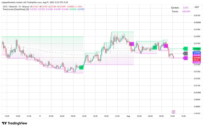 TradingView candlestick chart for COTI/TetherUS on Binance showing a trend of +100.00% over a 15-minute timeframe, with a current price around 0.01525 USDT.