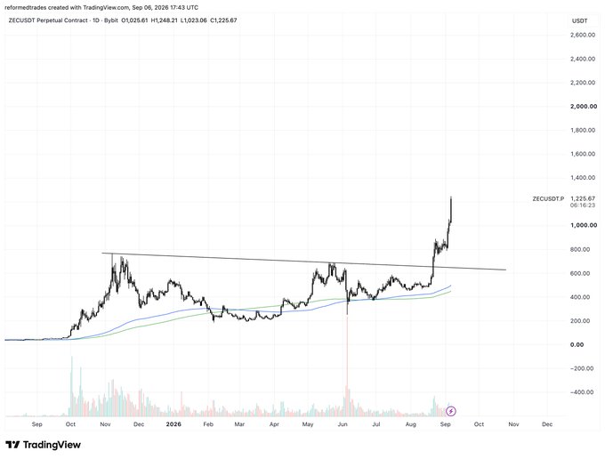 A daily ZECUSDT Perpetual Contract chart from Bybit shows Zcash breaking above a multi-month descending trendline around late August 2026, surging to $1,225.67 and entering five-digit territory as referenced in the "click less, zoom out more" post about ZEC's price party.