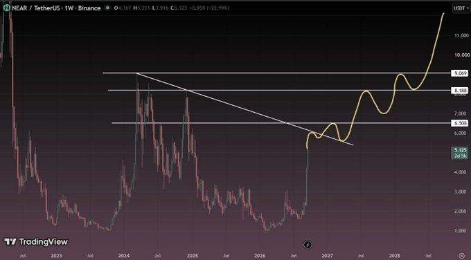 A TradingView chart showing the NEAR/TetherUS (NEARUSDT) pair on Binance, with a descending trendline, horizontal support/resistance levels, and a yellow predictive line projecting an upward breakout toward $11.