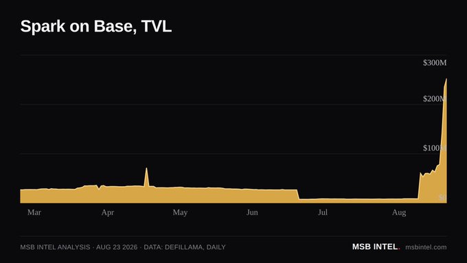 A line graph displays Spark on Base's Total Value Locked (TVL) from March through August 2026, showing a relatively stable figure around $50M for most of the period before sharply spiking to approximately $250M in late August, peaking near $300M. The data, sourced from DefiLlama as of August 23, 2026, visually confirms the milestone that Spark on Base recently crossed $250M in TVL, now sitting at $253M.