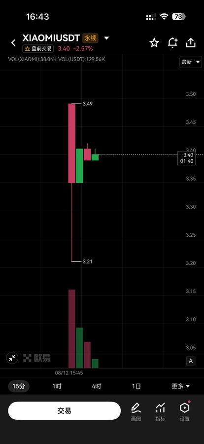The image shows a cryptocurrency exchange trading chart for the XIAOMI/USDT perpetual contract, displaying recent candlesticks with prices ranging from $3.21 to $3.49 and a current price of $3.40, reflecting a 2.57% decline. This relates to the post by highlighting OKX's listing of Hong Kong stock contracts, specifically featuring Xiaomi as one of the already available trading pairs on the platform.