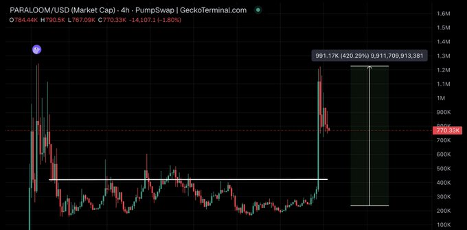 The image features a graph showing the price change of Paraloom's currency trading app, specifically for the cryptocurrency called Paraloon. It appears that the exchange rate has gone down since its launch, as indicated by the downward trend shown on the graph. The surrounding text from the post discusses how investors are starting to see Paraloon as a good investment opportunity due to its increasing popularity and relevance in today's market. This suggests that despite the decrease in price, the app is still perceived as a valuable addition to the cryptocurrency trading community.