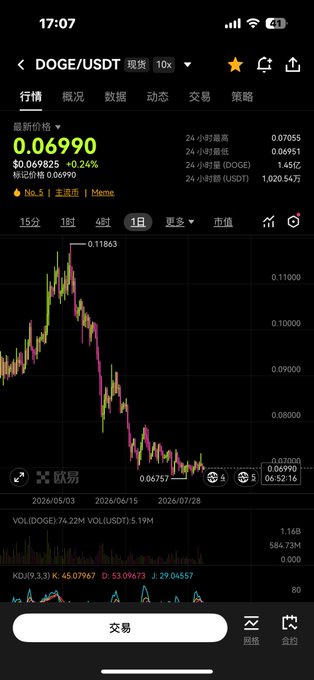 A cryptocurrency trading app screenshot showing the DOGE/USDT pair at a price of 0.06990, displaying a 1-day candlestick chart with a downward trend and 24-hour high of 0.07055 and low of 0.06951.