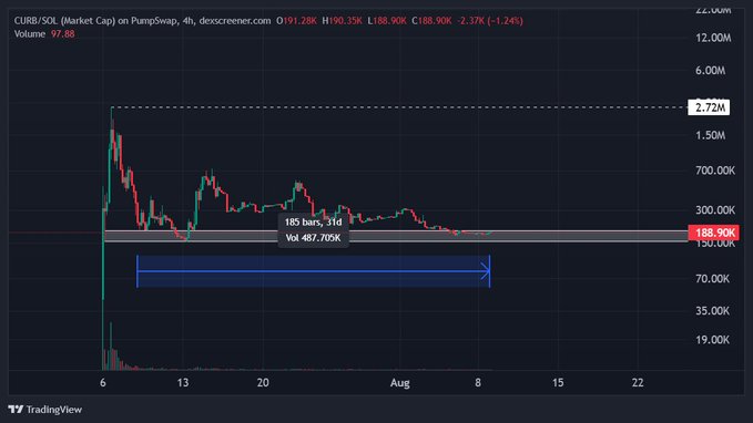 A TradingView chart displays the CURR/SOL (Market Cap) on PumpSwap via dex screener, showing a price of 188.90K with a -2.37% change and volume of 97.88 over several days.