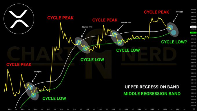 A long-term XRP logarithmic regression chart spanning 2014 to 2027, highlighting three historical cycle peaks and corresponding cycle lows with the 2014 and 2017 peaks labeled "CYCLE PEAK" and "CYCLE LOW," a 2018 dip marked "Dumped," and a third potential peak marked with "???????" alongside a "CYCLE LOW?" label, illustrating the recurring cyclical pattern that the post refers to as XRP's ongoing journey toward a "Gaussian" cycle peak.